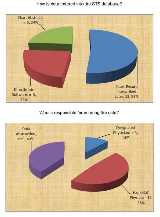 Charts